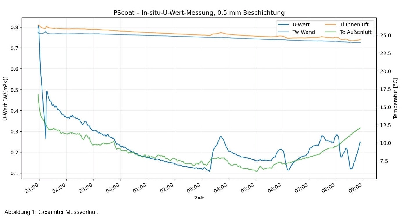 PScoat – mesure in situ de la valeur U avec un revêtement de 0,5 mm : évolution de la valeur U, de la température du mur, et des températures d'air intérieur et extérieur